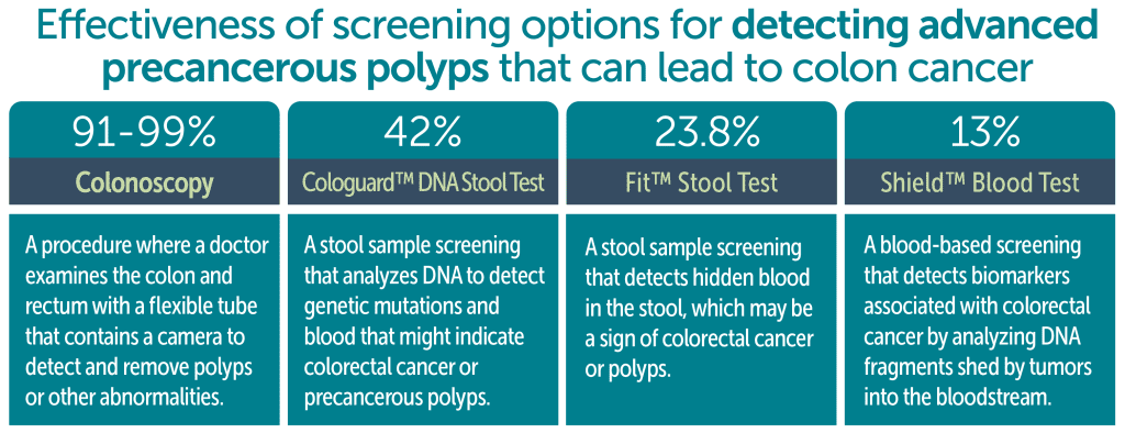 effectiveness of screening options for detecting advanced precancerous polyps that can lead to colon cancer